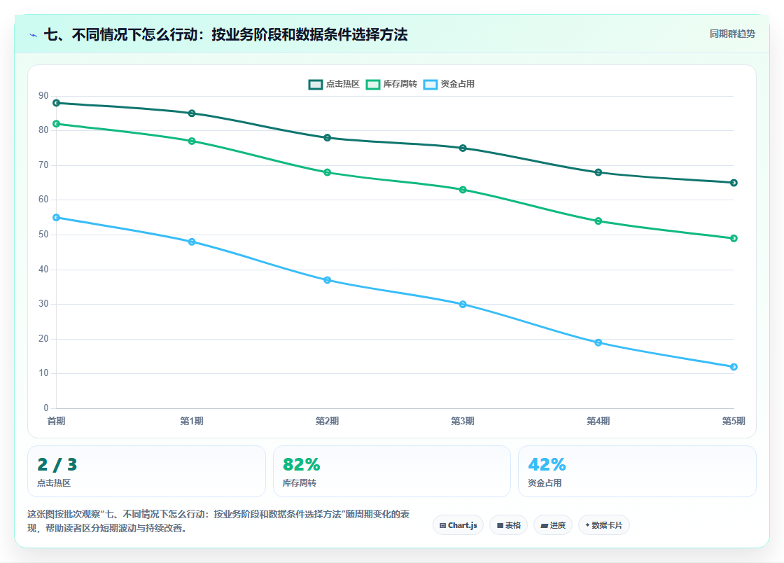七、不同情况下怎么行动：按业务阶段和数据条件选择方法