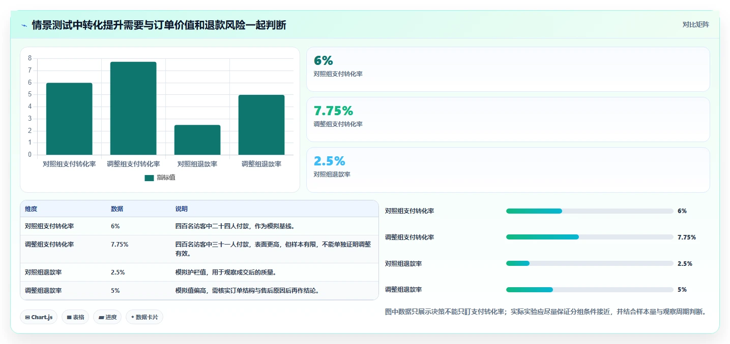 如何运营好一个店铺怎么用？转化优化场景下的数据复盘拆解