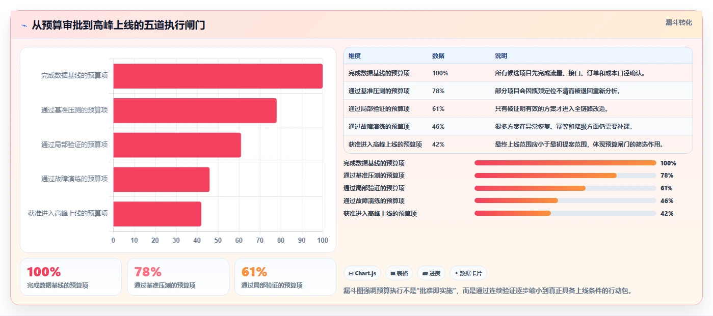 电商系统开发：技术负责人从数据到行动：用项目预算实现保障高峰性能