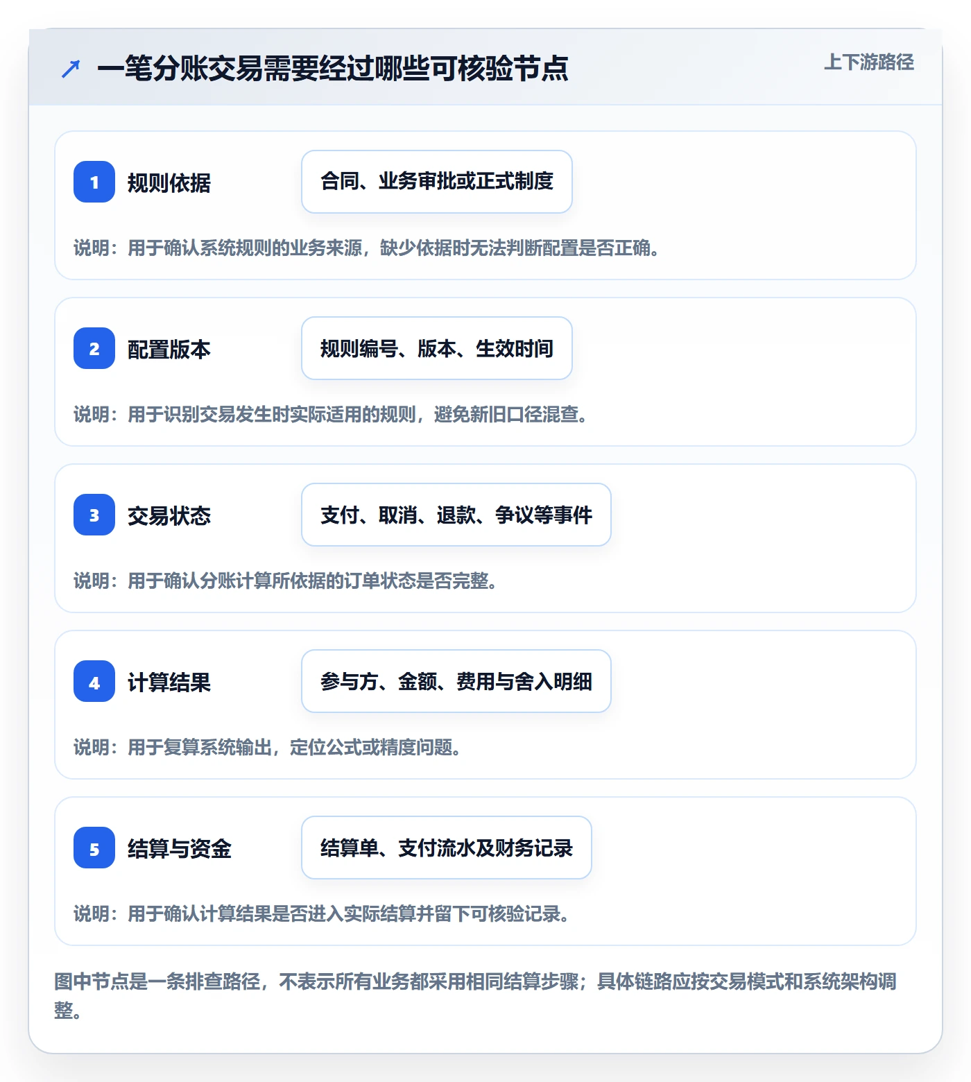分账系统管理模板：围绕分账规则开展风险排查