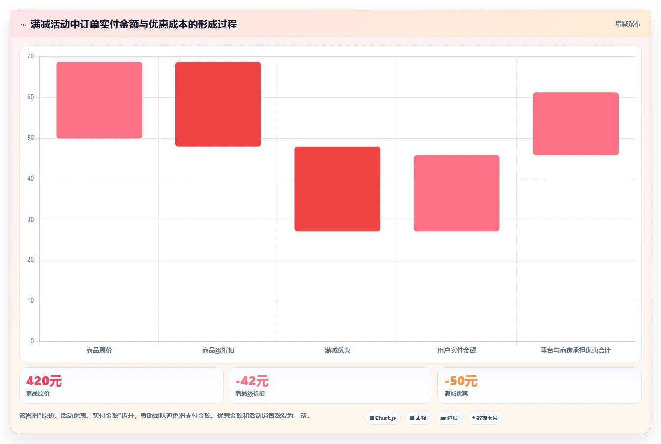 电商管理规划方法：营销活动与核心功能如何衔接