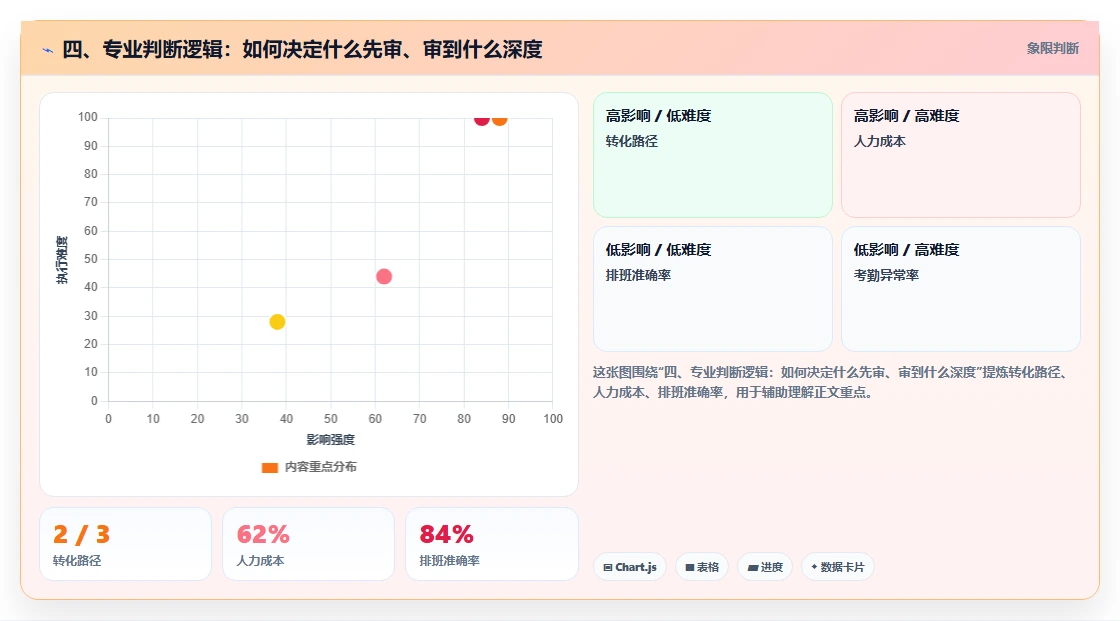 四、专业判断逻辑：如何决定什么先审、审到什么深度