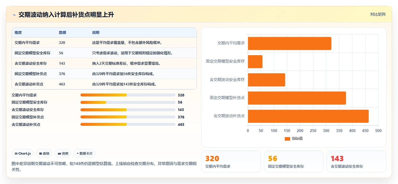 仓库安全库存管理实践指南：补货点设置的成本控制怎样更有效
