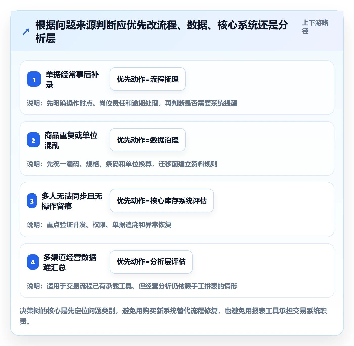 库存管理系统改造重点：从系统选型推进中小商家