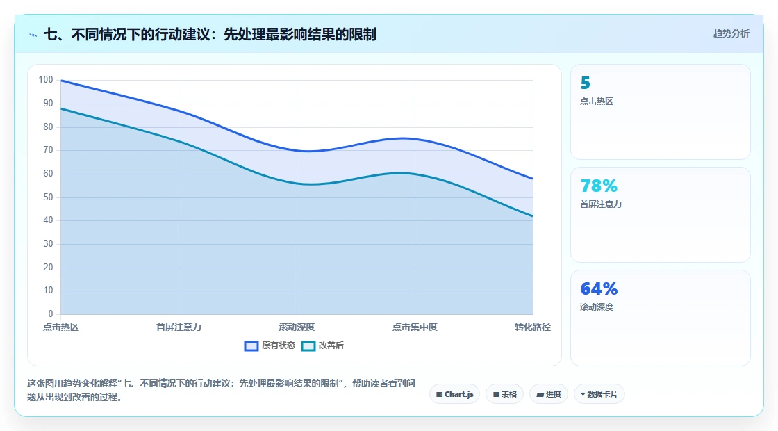七、不同情况下的行动建议：先处理最影响结果的限制