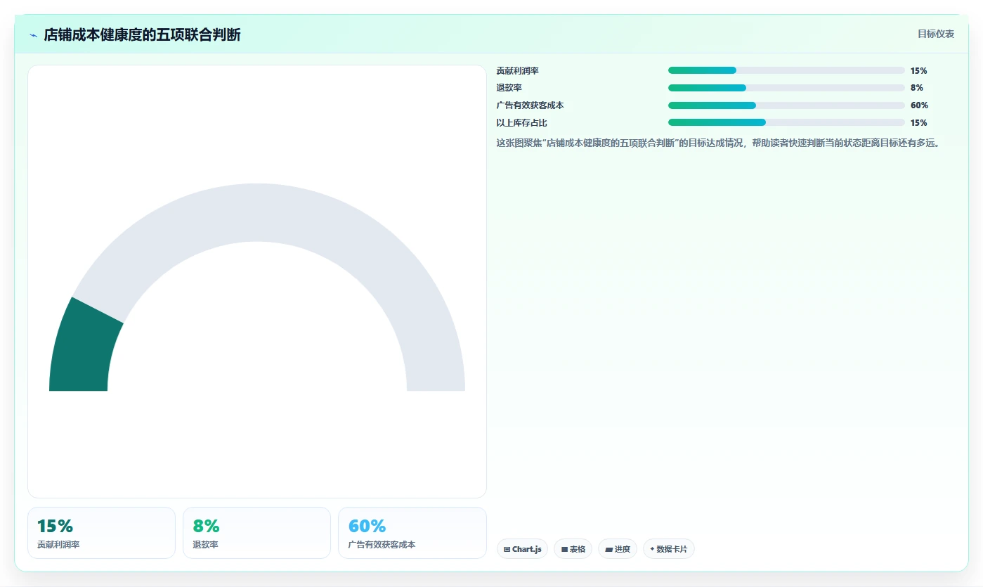 电商辅助软件：店铺主管自查表：数据分析最容易出现的成本难控制