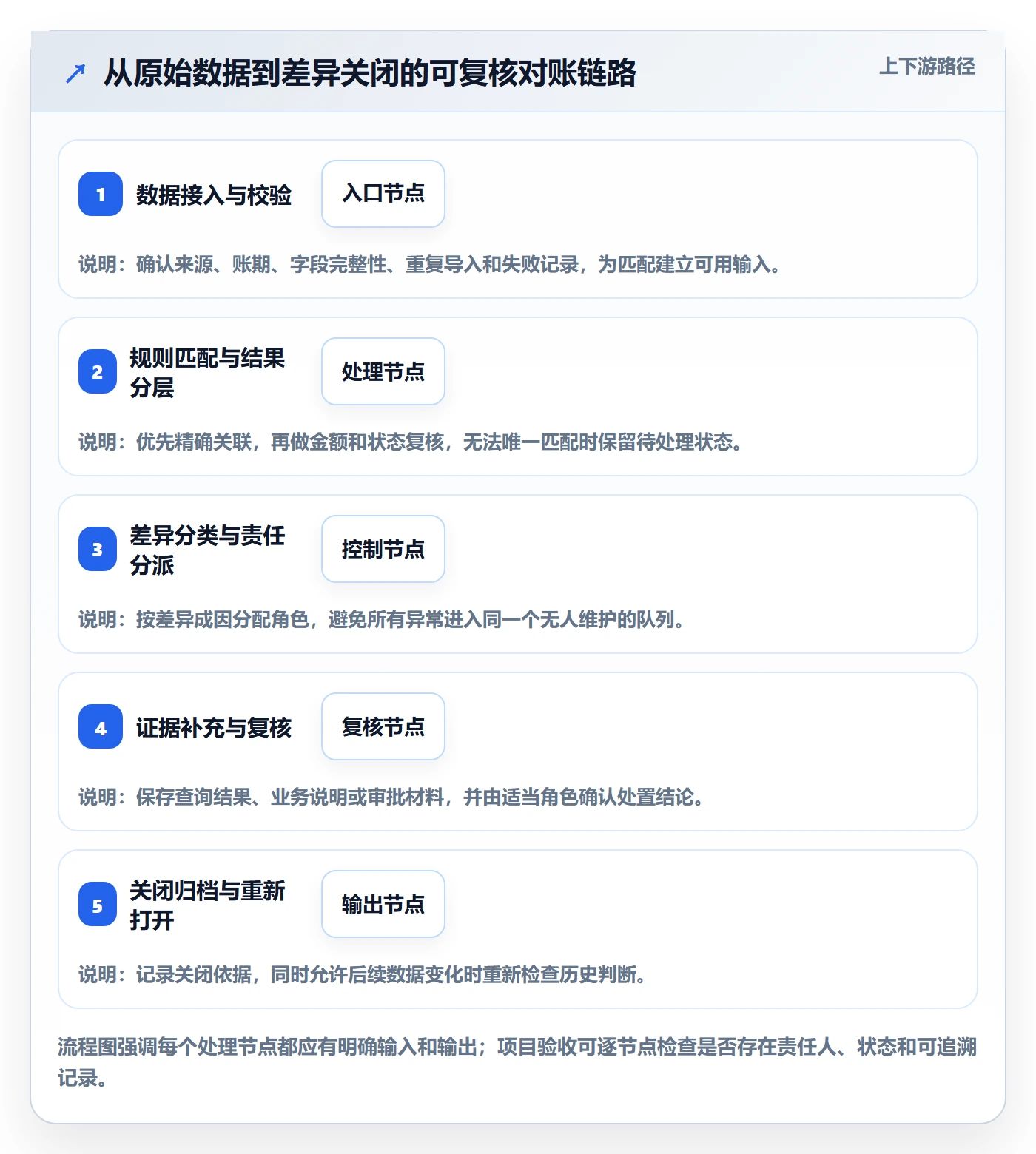分账系统落地清单:对账管理相关的核心功能事项