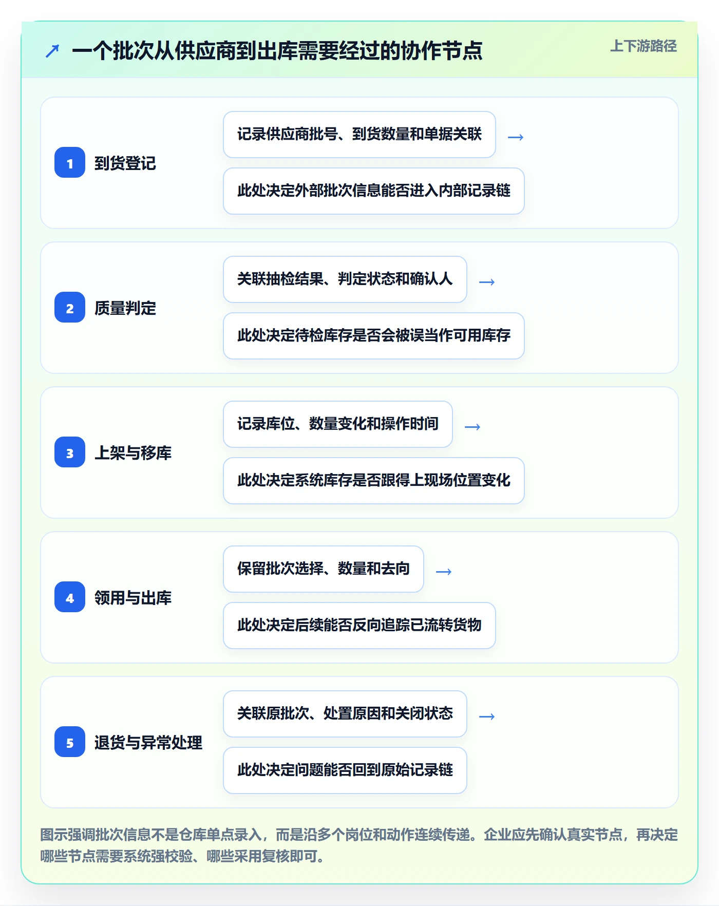 库存管理系统怎么优化？先从批次管理的团队协同入手