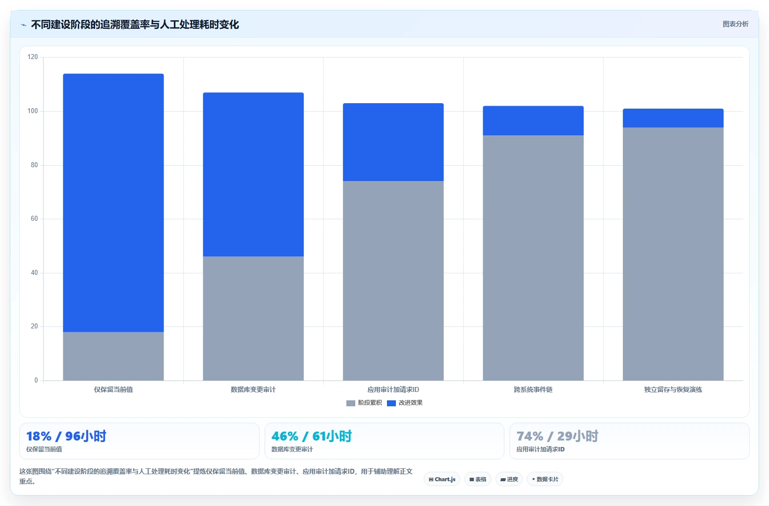 数据库存：数据库管理员评估框架：事务一致性是否真正带来支持完整追溯