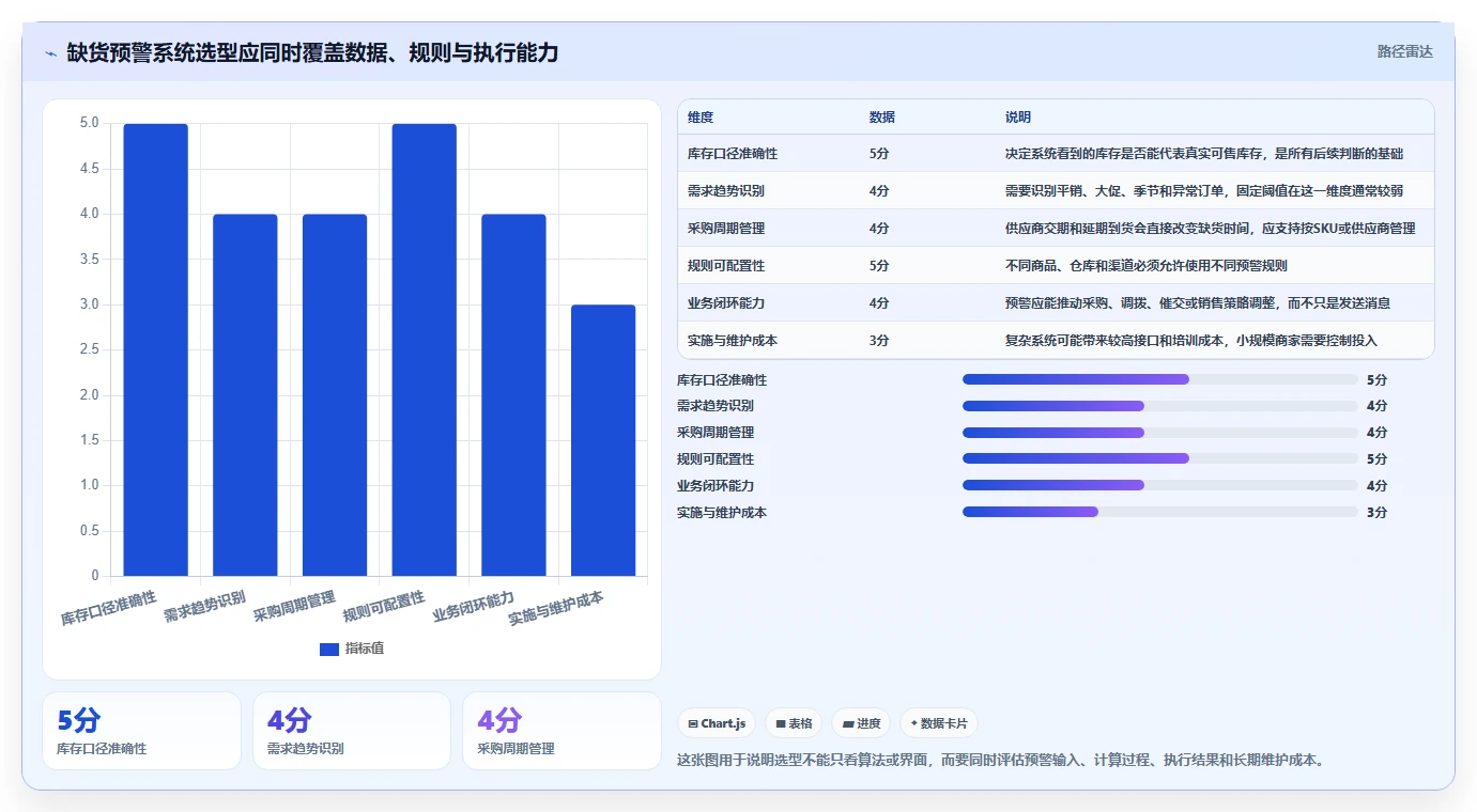 电商库存选择标准：缺货预警维度如何评估选型方法