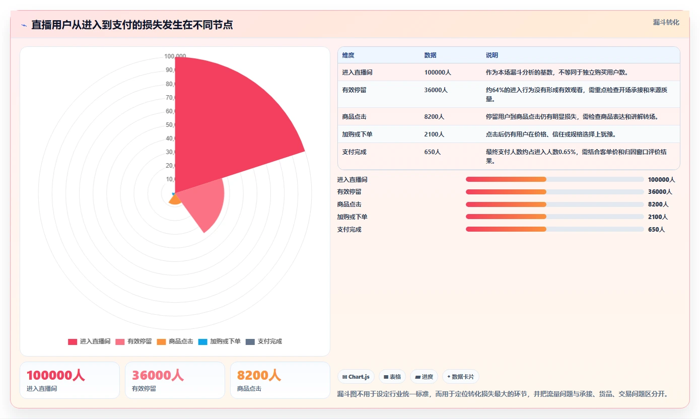 直播数据复盘：投流人员精细化指南：从流量来源发现场观高但不成交根因