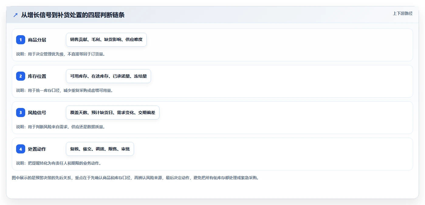 想做好仓库安全库存管理，先掌握增长策略中的分级预警