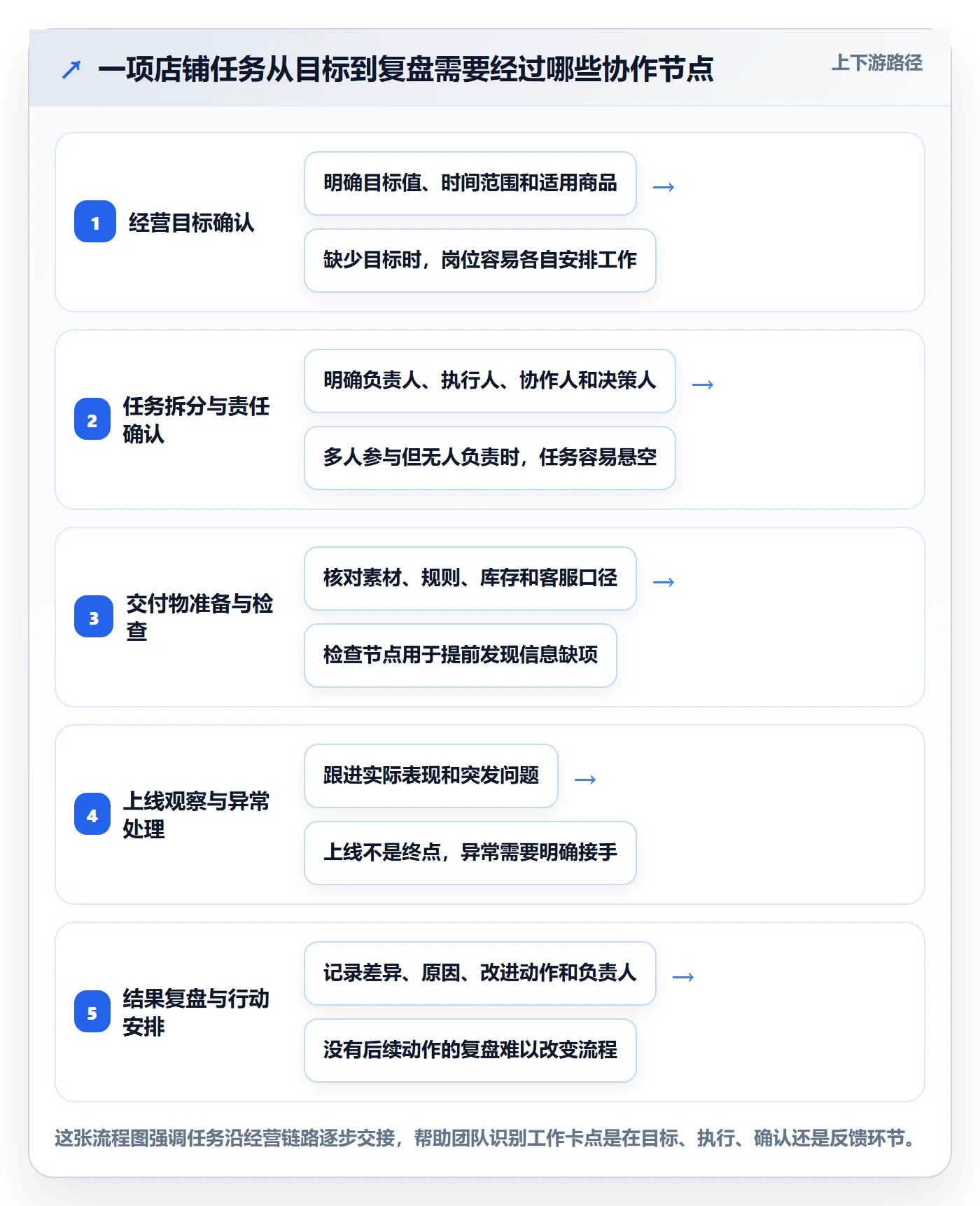 店铺运营管理使用技巧：岗位分工对应的团队协同方法