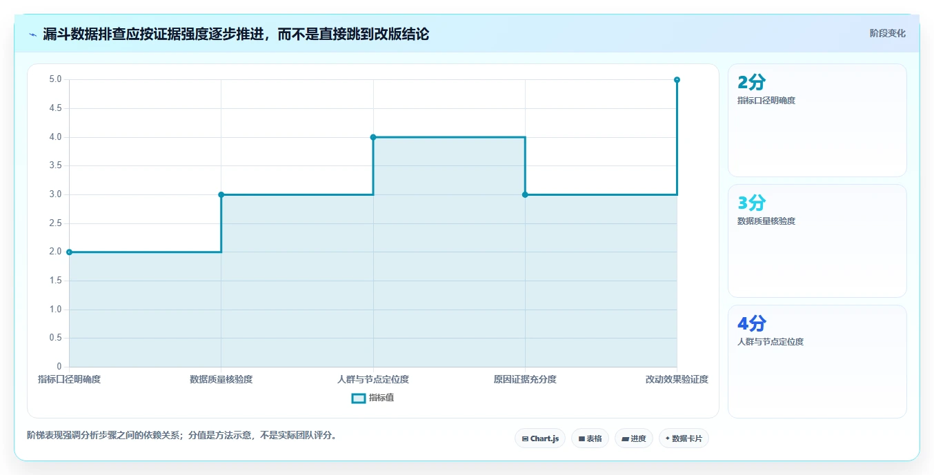 运营数据选择标准：转化漏斗维度如何评估流程设计