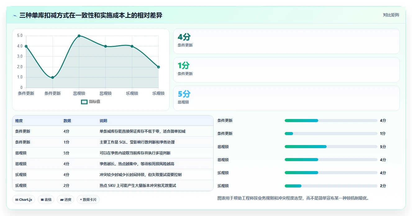 数据库存：后端工程师最佳实践：库存扣减怎样稳步实现降低超卖风险