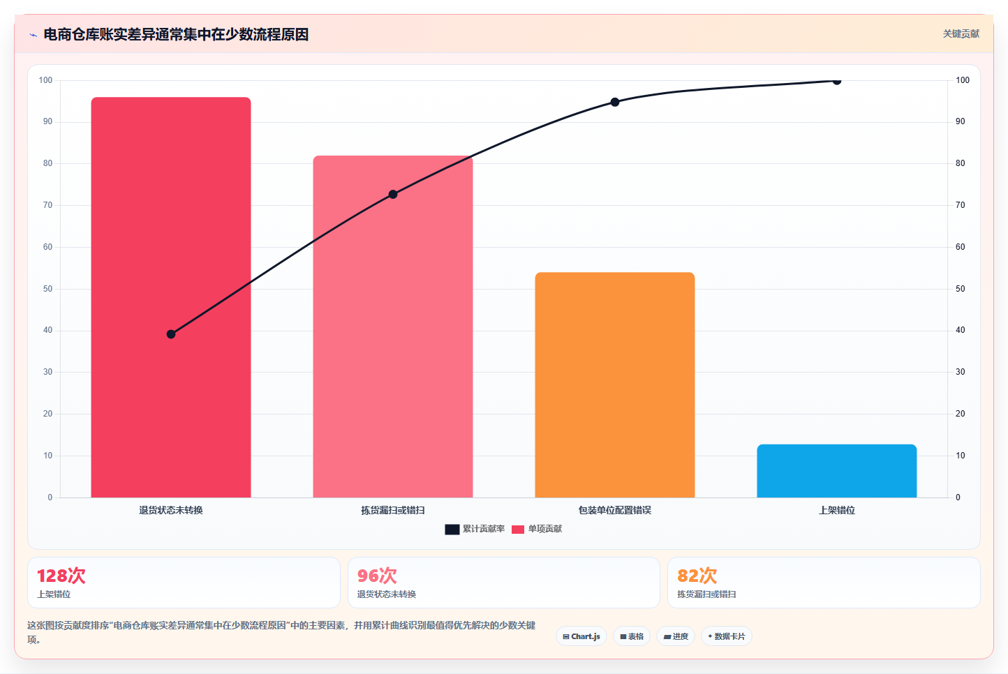 电商仓储管理：仓库新手核心指标：判断库存盘点是否正在缓解账实不符