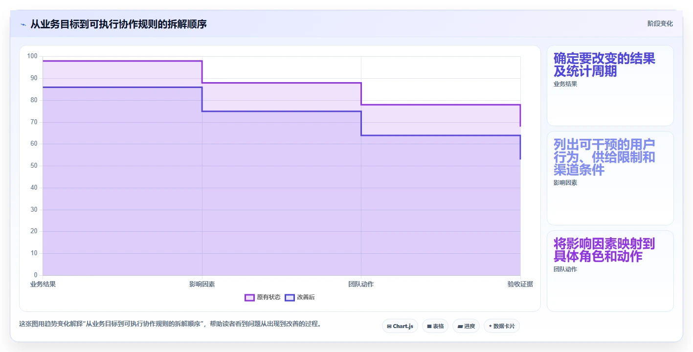 运营工具使用技巧：团队协作对应的增长策略方法