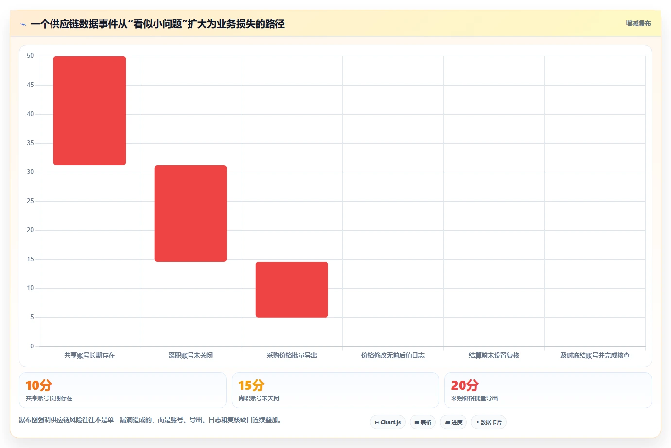 电商系统开发：供应链团队入门版方案：数据安全的目标、动作与检查点