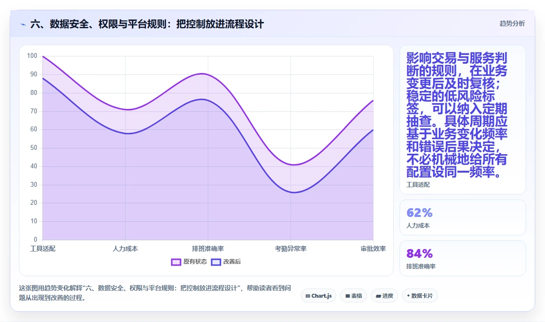 六、数据安全、权限与平台规则：把控制放进流程设计