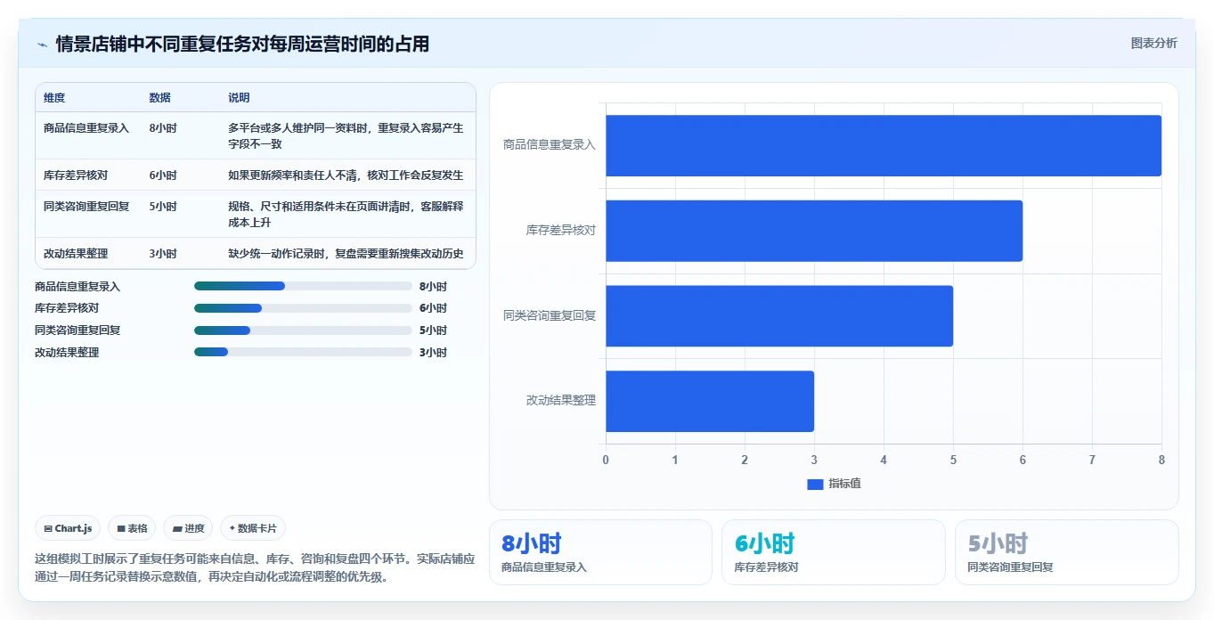 如何运营好一个店铺优化清单：商品结构与效率提升的关键动作
