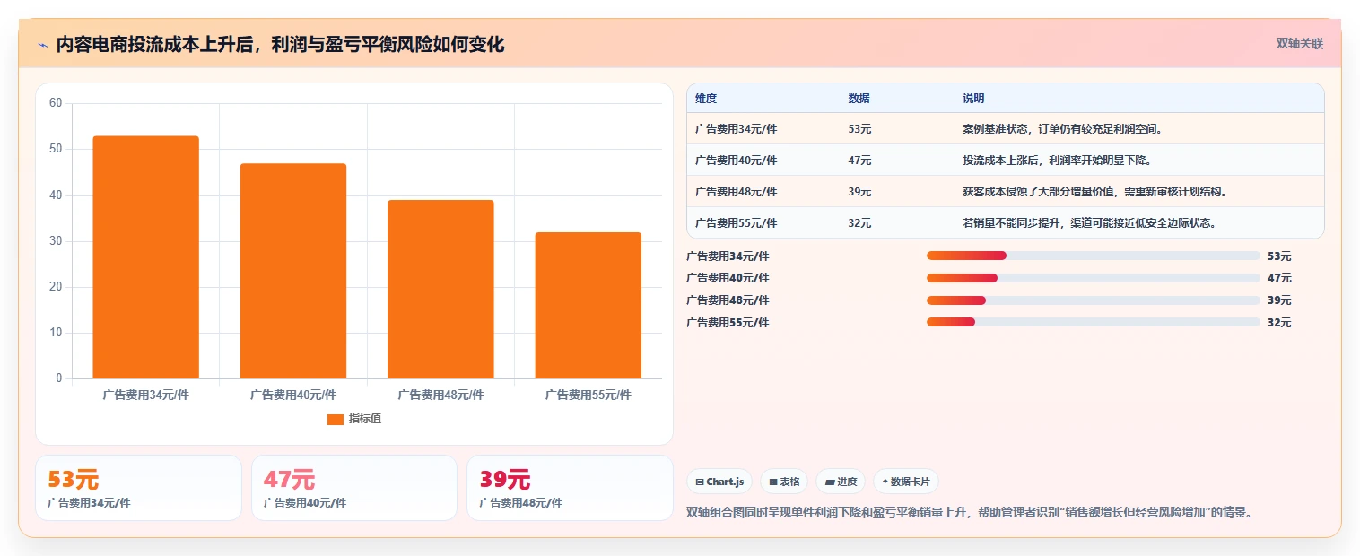 电商利润计算：品牌商家流程图解：盈亏平衡如何减少渠道难比较