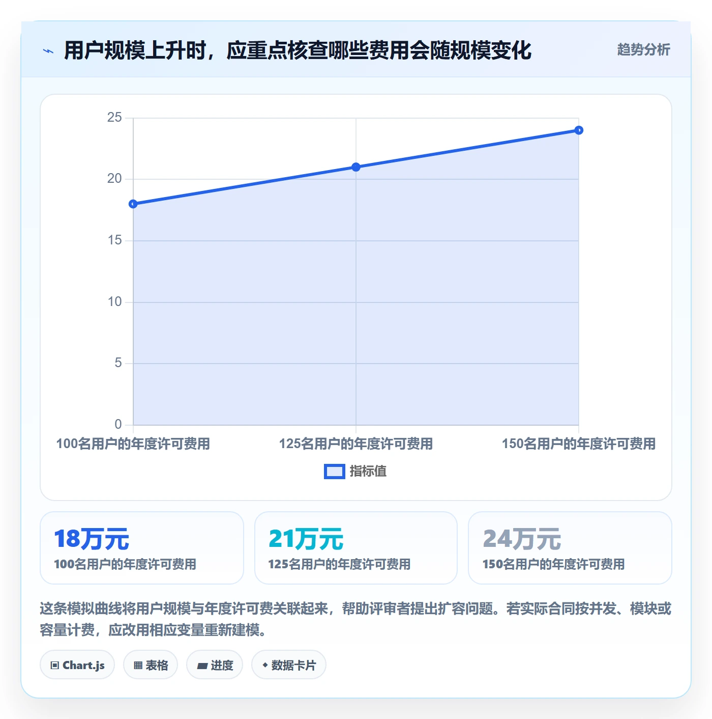 bi 平台管理模板：围绕选型成本开展落地案例