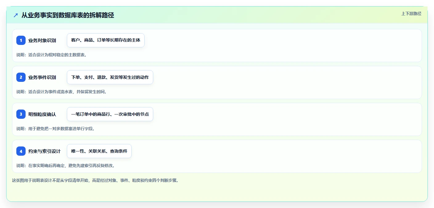 数据库存：开发新手从零入门：表结构设计先掌握表结构设计