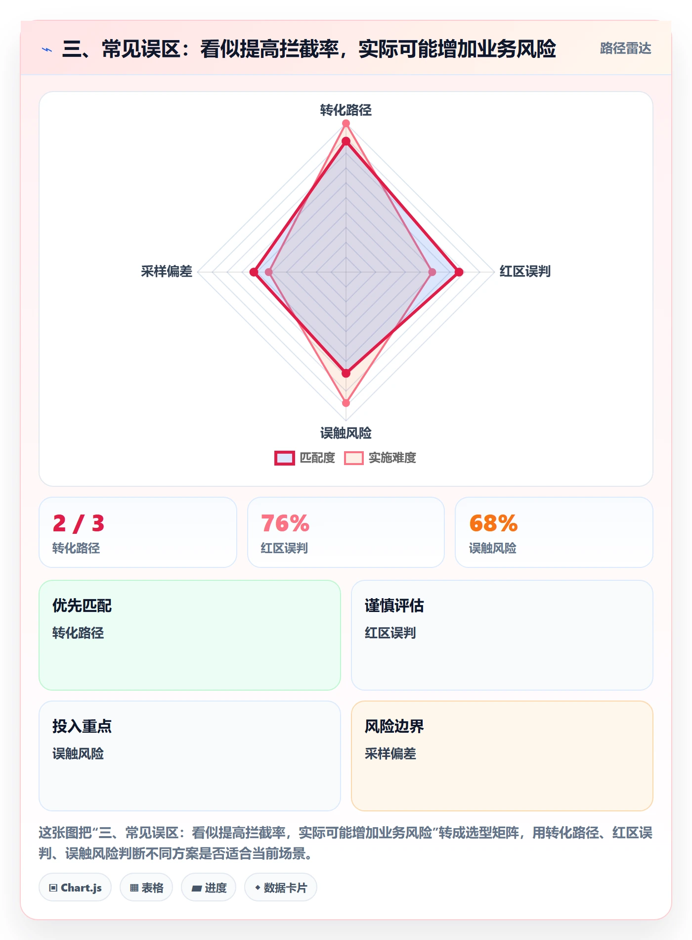 三、常见误区：看似提高拦截率，实际可能增加业务风险