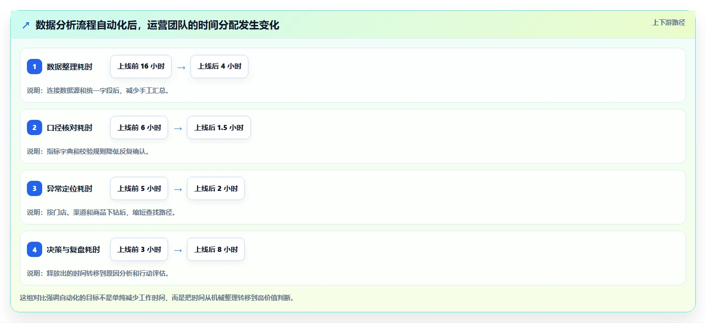 运营工具怎么落地？从自动化提效讲清日常管理