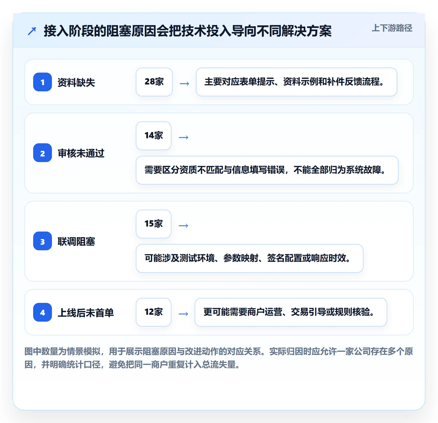分账系统落地清单：接口对接相关的增长策略事项