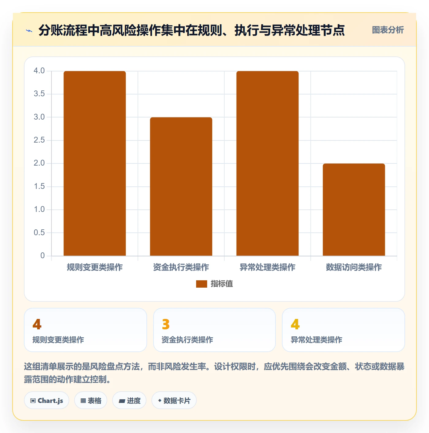 分账系统从0到1：权限风控的进阶玩法与操作要点