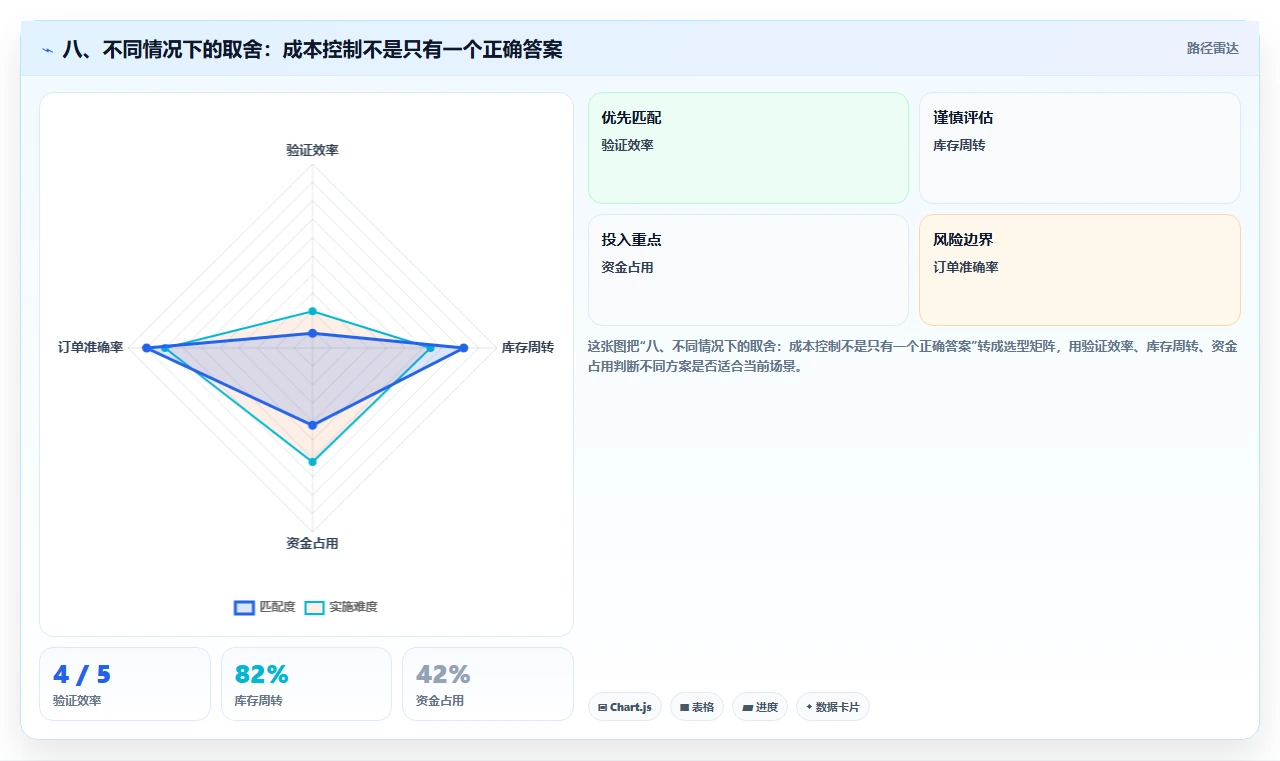八、不同情况下的取舍：成本控制不是只有一个正确答案