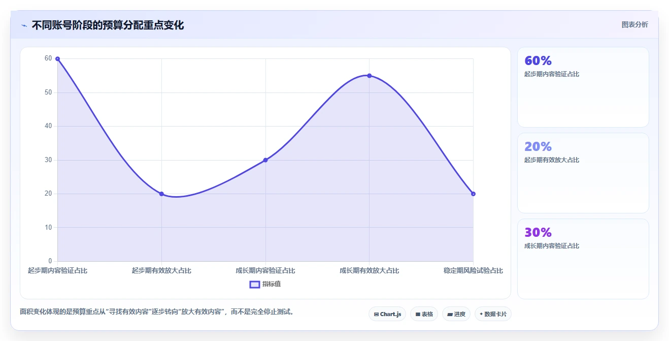 小红书数据分析：小红书新手对比指南：不同账号增长方案如何影响优化投放预算
