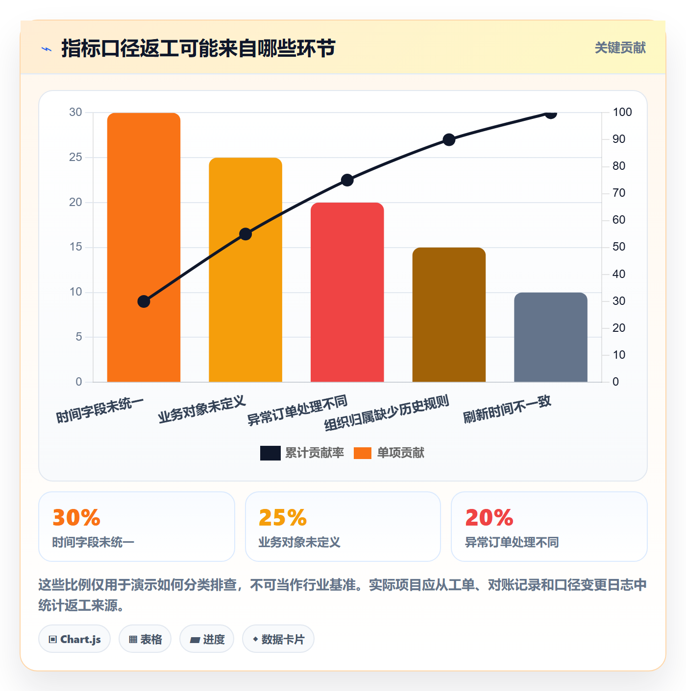 bi 平台应用思路:围绕指标建模拆解日常管理