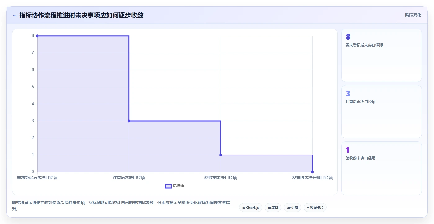 运营数据方案设计：指标口径场景的团队协同怎么做