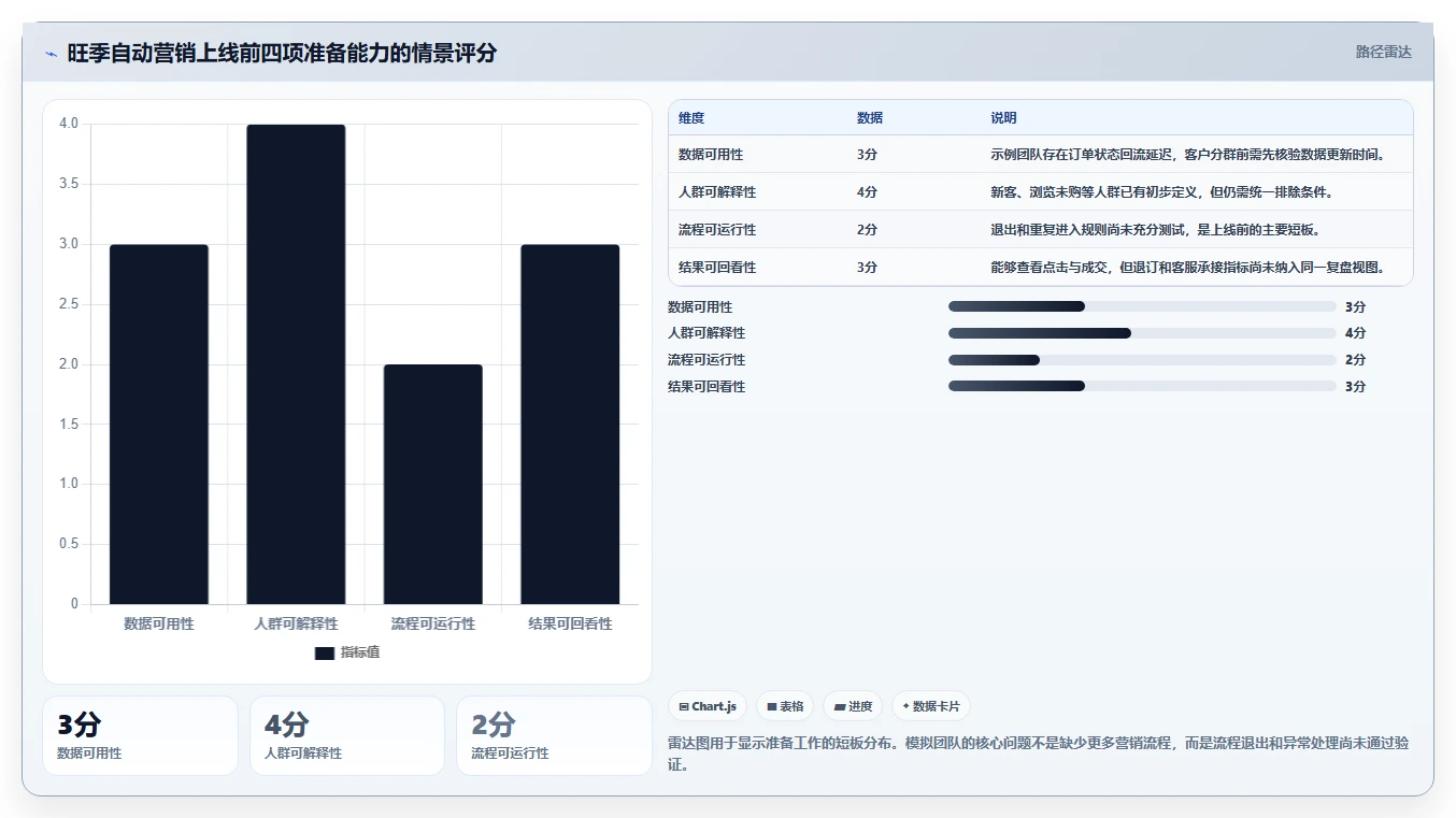 电商crm系统基础课:自动营销相关的旺季准备一次讲透