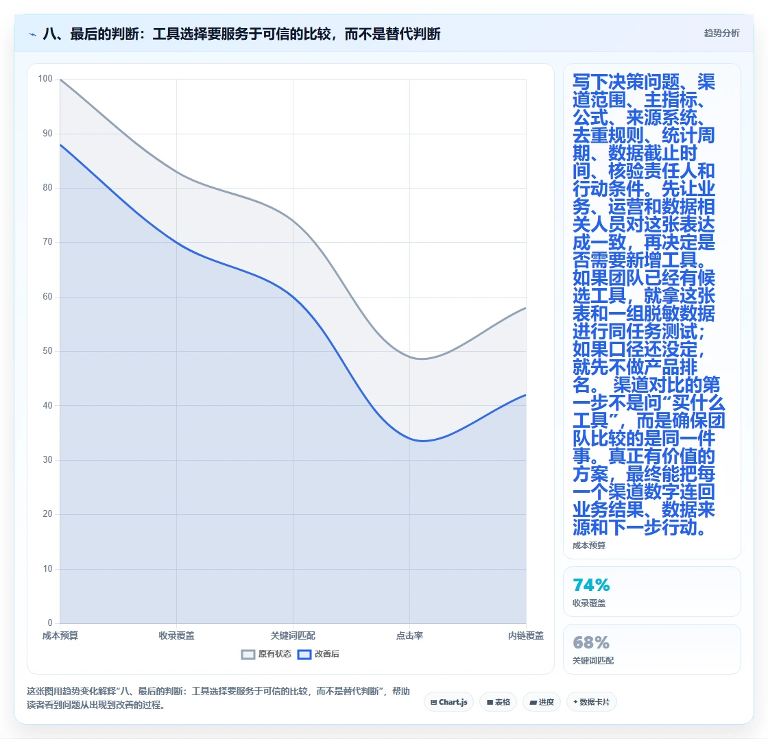 八、最后的判断：工具选择要服务于可信的比较，而不是替代判断