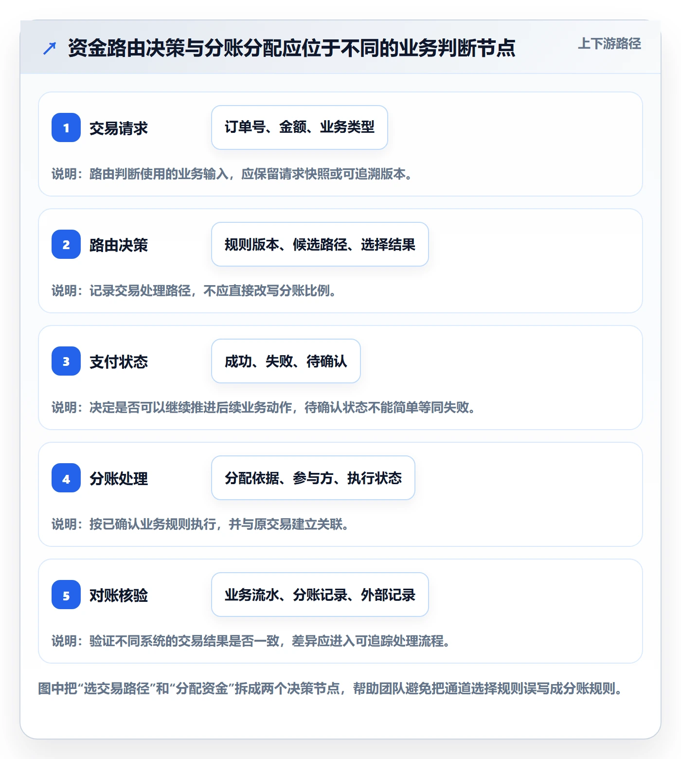 分账系统基础课：资金路由相关的落地案例一次讲透