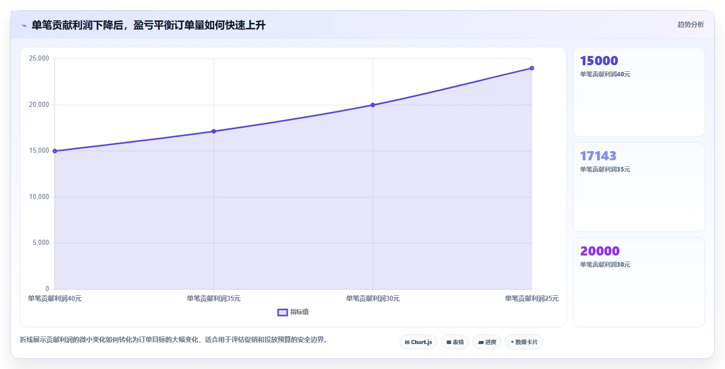 电商利润计算：经营负责人风险清单：增长规划最需警惕的盈亏点不明确