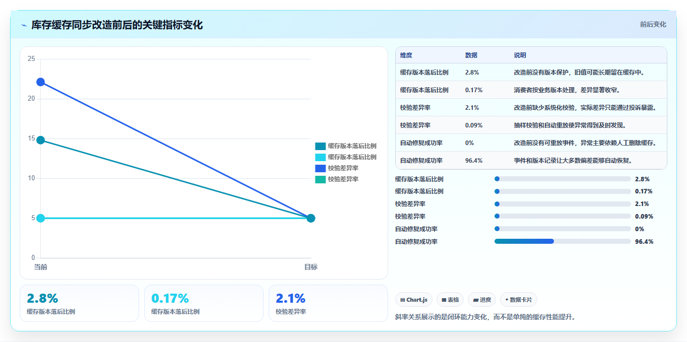 数据库存：技术负责人进阶教程：围绕表结构设计建立改善缓存同步闭环