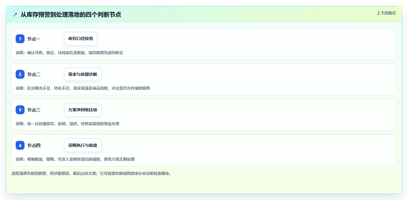 电商库存决策指南：用新手避坑判断滞销处理方案