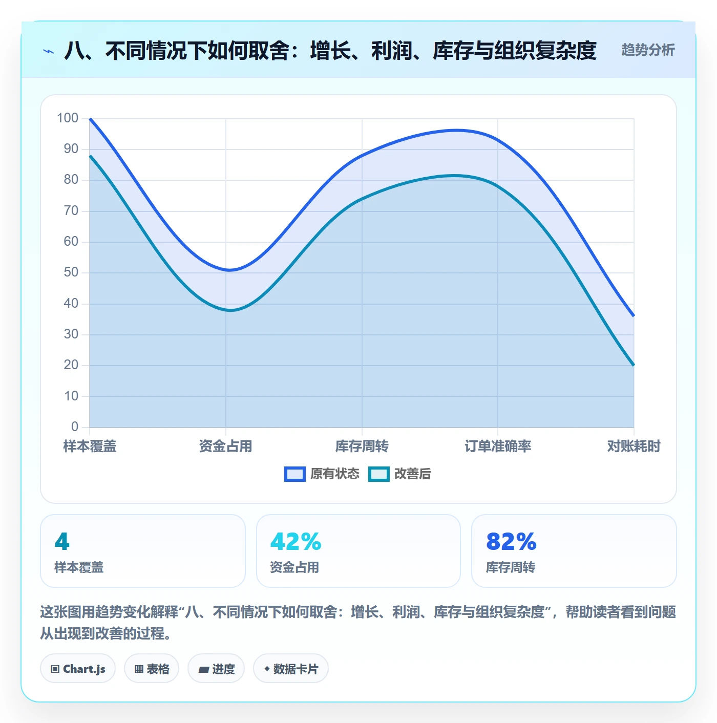 八、不同情况下如何取舍：增长、利润、库存与组织复杂度