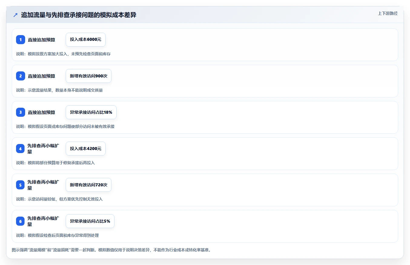 店铺运营包括哪些方面执行标准：流量运营环节如何体现标准化管理