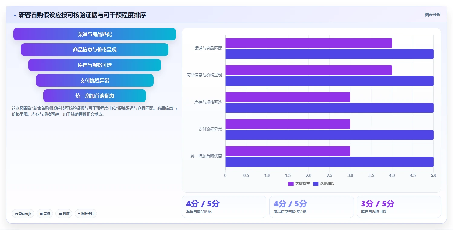 电商数据运营落地清单：用户洞察相关的指标体系事项