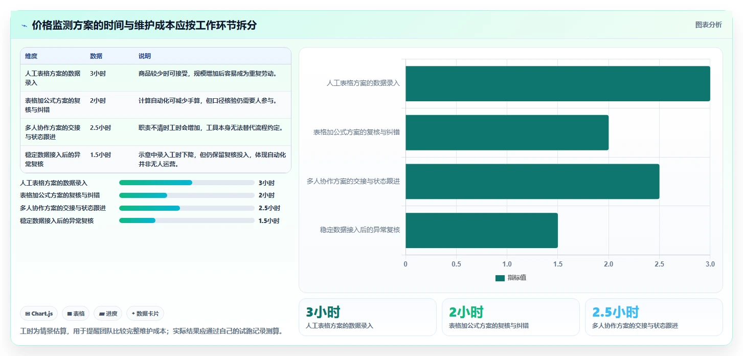 拼多多数据分析工具免费怎么优化？先从价格分析的自动化方案入手