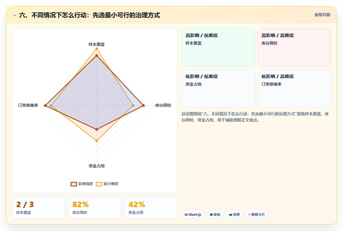 六、不同情况下怎么行动：先选最小可行的治理方式