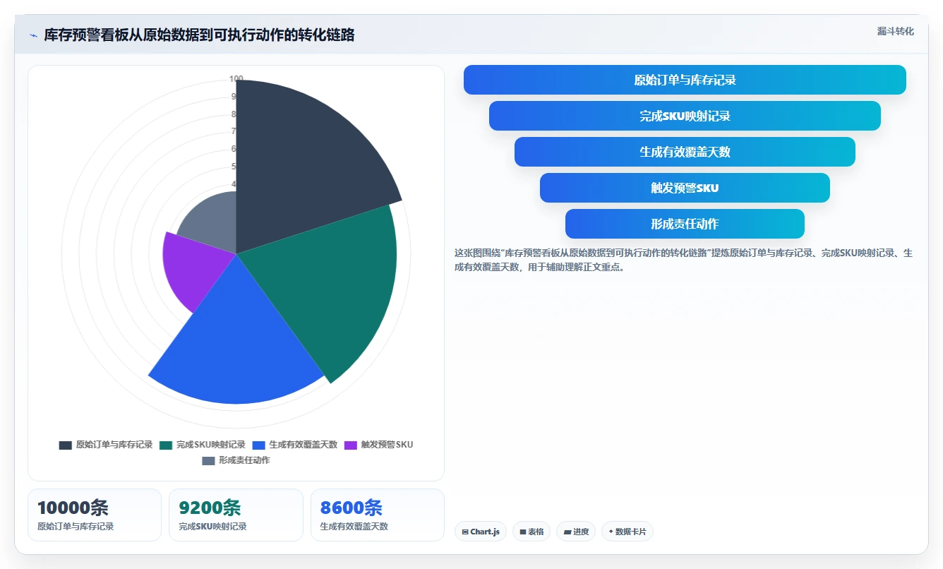电商库存指标体系全解析：重点看懂缺货预警