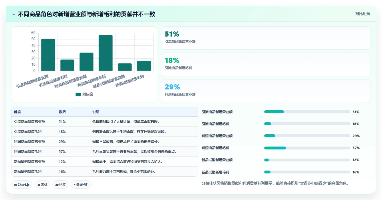 营业额分析：管理层场景拆解：活动复盘如何做到快速看懂经营