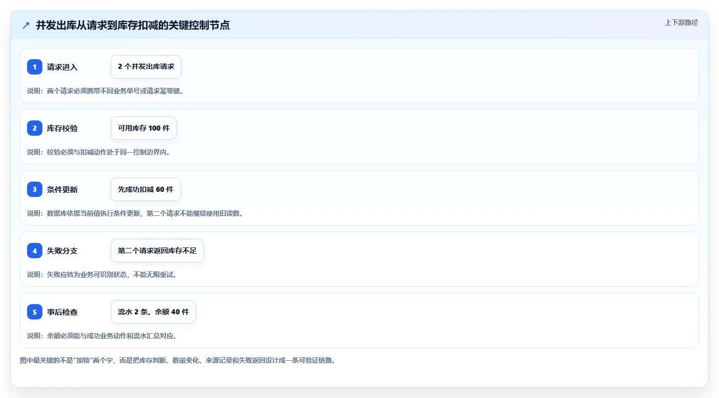 数据库存：仓储系统团队数据版方案：事务一致性的目标、动作与检查点