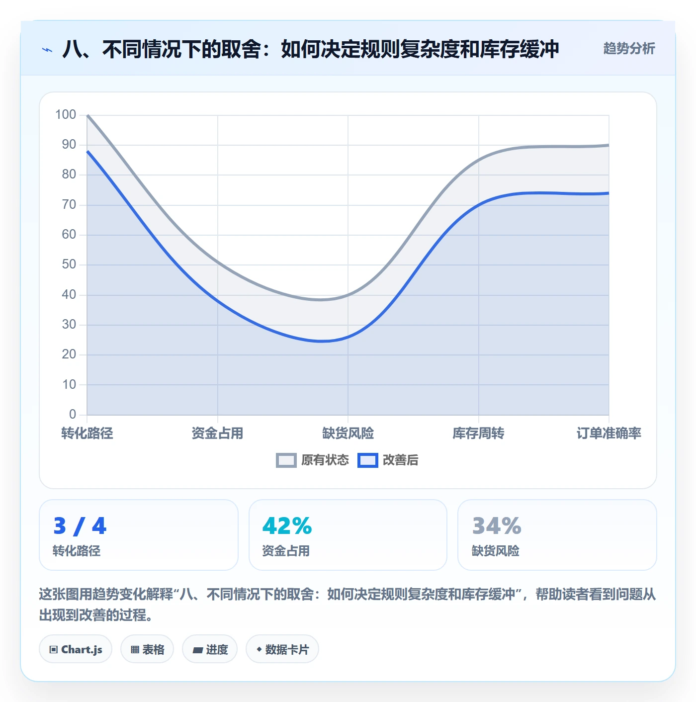 八、不同情况下的取舍：如何决定规则复杂度和库存缓冲